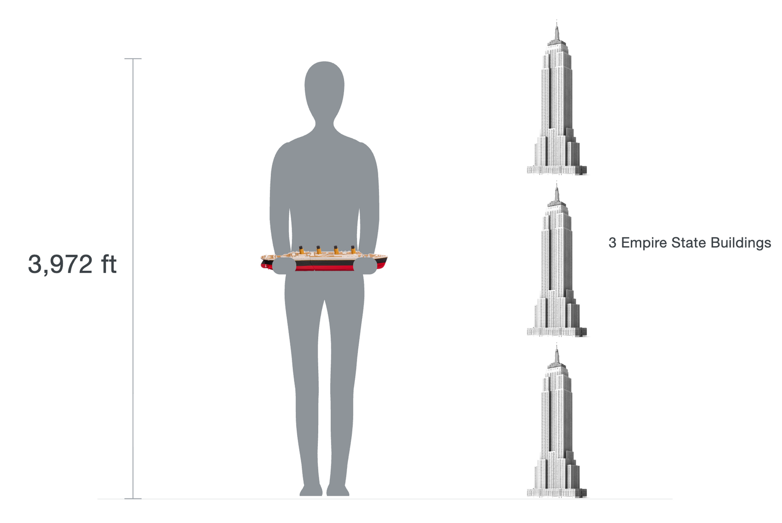 Silhouette of a person holding the Titanic at scale, measured at 3,972 feet against three stacked Empire State Buildings